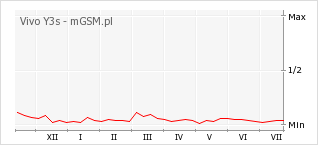 Wykres zmian popularności telefonu Vivo Y3s