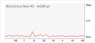 Wykres zmian popularności telefonu BlackZone Neo 4G