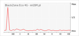 Wykres zmian popularności telefonu BlackZone Eco 4G