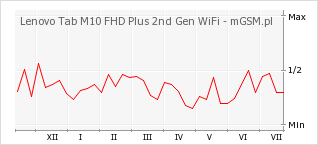 Wykres zmian popularności telefonu Lenovo Tab M10 FHD Plus 2nd Gen WiFi