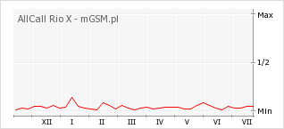 Wykres zmian popularności telefonu AllCall Rio X