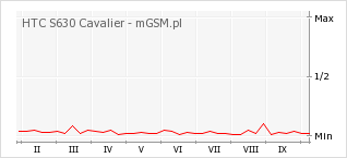 Wykres zmian popularności telefonu HTC S630 Cavalier