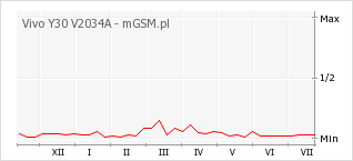Wykres zmian popularności telefonu Vivo Y30 V2034A