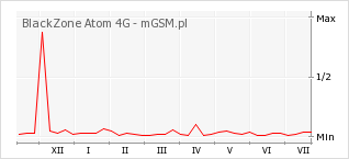 Wykres zmian popularności telefonu BlackZone Atom 4G