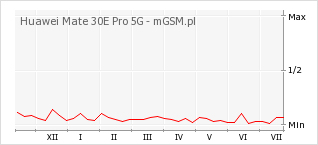 Wykres zmian popularności telefonu Huawei Mate 30E Pro 5G