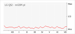 Wykres zmian popularności telefonu LG Q52