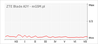 Wykres zmian popularności telefonu ZTE Blade A3Y