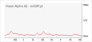 Wykres zmian popularności telefonu Haier Alpha A2