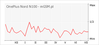 Wykres zmian popularności telefonu OnePlus Nord N100