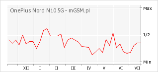 Wykres zmian popularności telefonu OnePlus Nord N10 5G