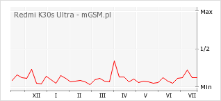 Wykres zmian popularności telefonu Redmi K30s Ultra