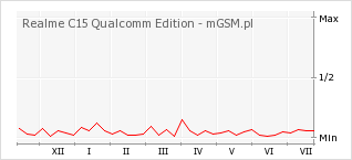 Wykres zmian popularności telefonu Realme C15 Qualcomm Edition