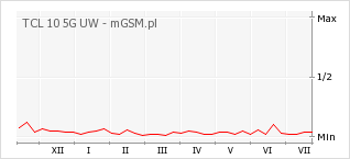 Wykres zmian popularności telefonu TCL 10 5G UW