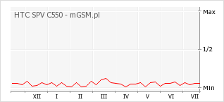 Wykres zmian popularności telefonu HTC SPV C550