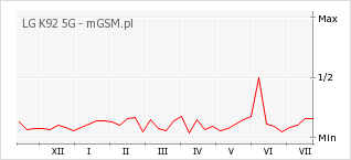 Wykres zmian popularności telefonu LG K92 5G