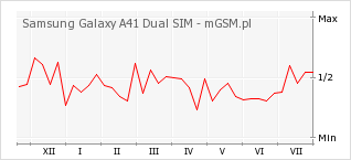 Wykres zmian popularności telefonu Samsung Galaxy A41 Dual SIM