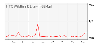 Wykres zmian popularności telefonu HTC Wildfire E Lite