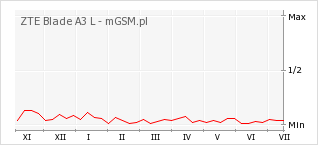 Wykres zmian popularności telefonu ZTE Blade A3 L