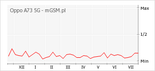 Wykres zmian popularności telefonu Oppo A73 5G