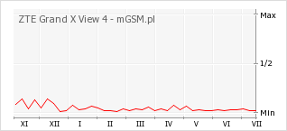 Wykres zmian popularności telefonu ZTE Grand X View 4