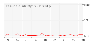 Wykres zmian popularności telefonu Kazuna eTalk Myflix