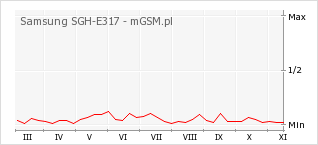 Wykres zmian popularności telefonu Samsung SGH-E317
