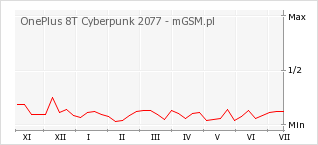 Wykres zmian popularności telefonu OnePlus 8T Cyberpunk 2077