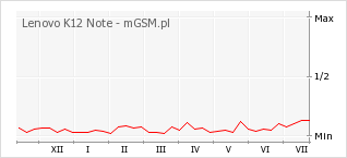 Wykres zmian popularności telefonu Lenovo K12 Note