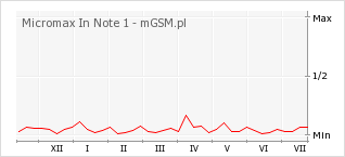 Wykres zmian popularności telefonu Micromax In Note 1