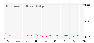 Wykres zmian popularności telefonu Micromax In 1b