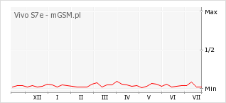 Wykres zmian popularności telefonu Vivo S7e