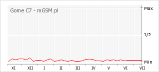 Wykres zmian popularności telefonu Gome C7