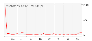 Wykres zmian popularności telefonu Micromax X742