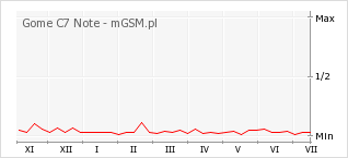 Wykres zmian popularności telefonu Gome C7 Note