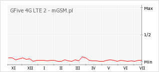 Wykres zmian popularności telefonu GFive 4G LTE 2