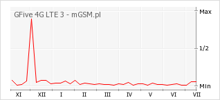 Wykres zmian popularności telefonu GFive 4G LTE 3