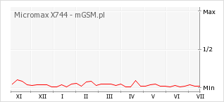 Wykres zmian popularności telefonu Micromax X744