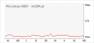 Wykres zmian popularności telefonu Micromax X807