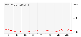 Wykres zmian popularności telefonu TCL A2X