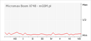 Wykres zmian popularności telefonu Micromax Boom X748