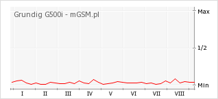 Wykres zmian popularności telefonu Grundig G500i