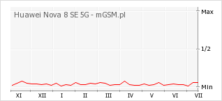 Wykres zmian popularności telefonu Huawei Nova 8 SE 5G