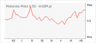 Wykres zmian popularności telefonu Motorola Moto G 5G
