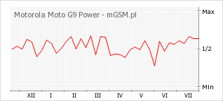 Wykres zmian popularności telefonu Motorola Moto G9 Power