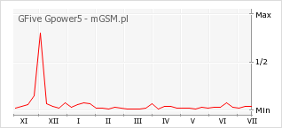 Wykres zmian popularności telefonu GFive Gpower5