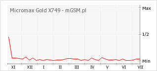 Wykres zmian popularności telefonu Micromax Gold X749