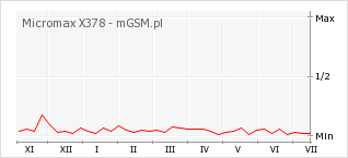 Wykres zmian popularności telefonu Micromax X378