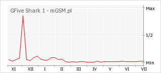 Wykres zmian popularności telefonu GFive Shark 1
