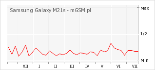 Wykres zmian popularności telefonu Samsung Galaxy M21s