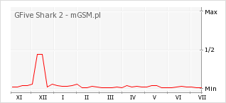 Wykres zmian popularności telefonu GFive Shark 2